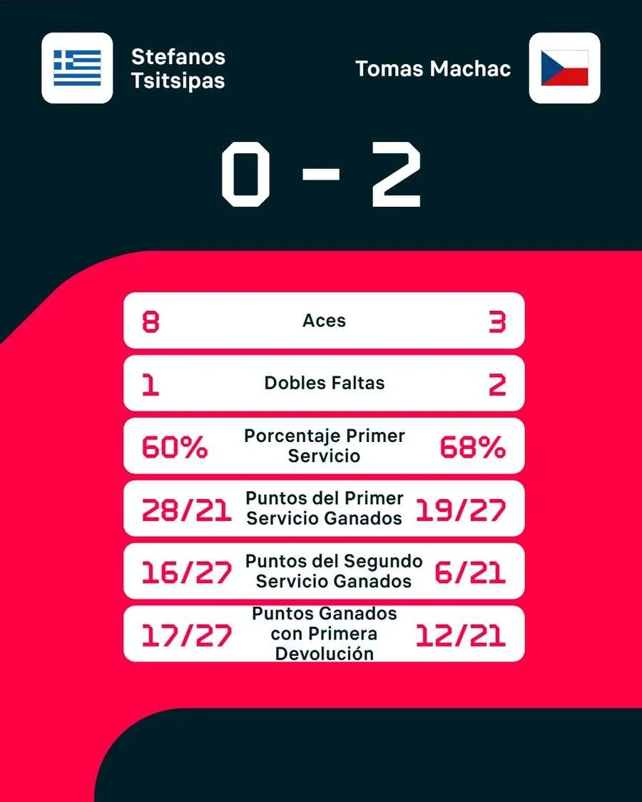 La derrota de Tsitsipas, en números