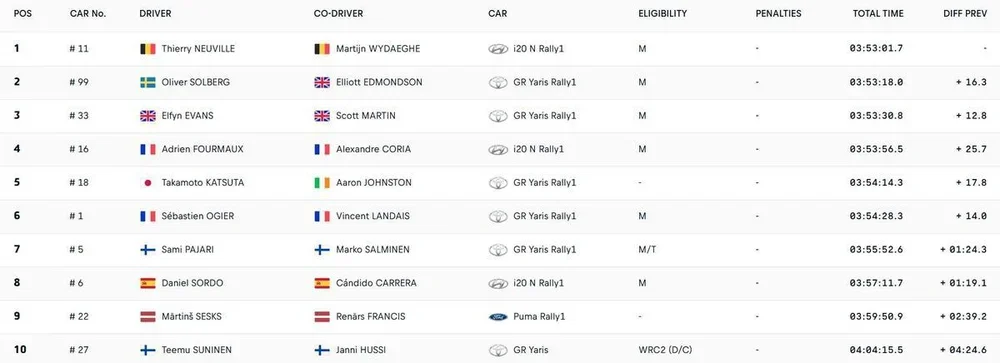 Clasificación final Rally de Portugal